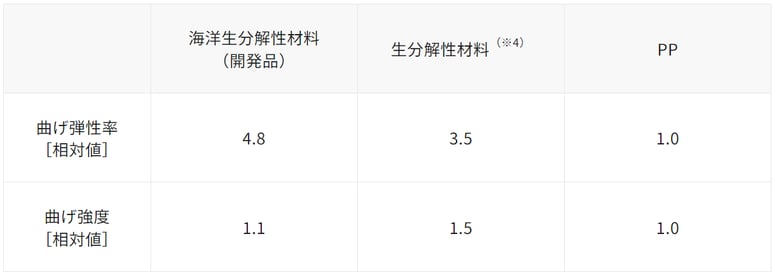 ポリプロピレン(PP)に対する曲げ弾性率と曲げ強度