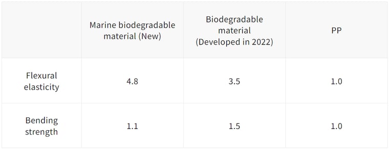 Flexural elasticity and bending strength value versus polypropylene (PP)